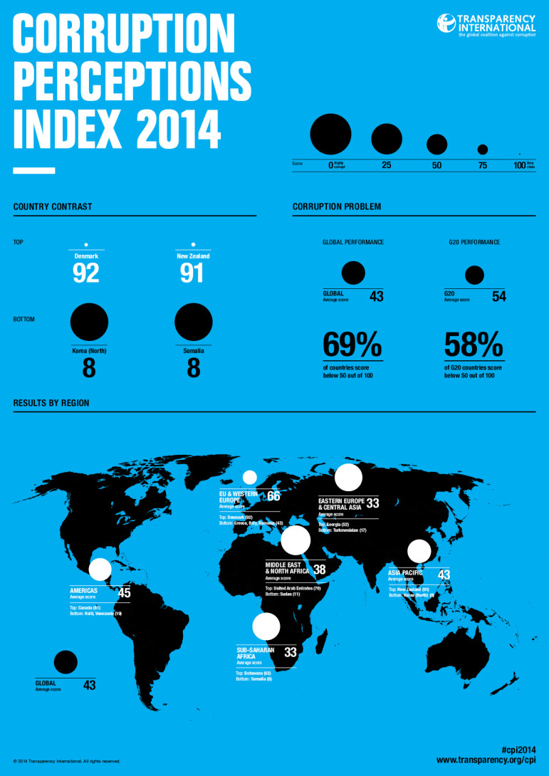 CPI2014_global-infographic_English_embargoed 3 Dec