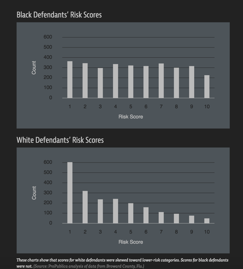 10 Visualizations About Criminal Justice Global Investigative