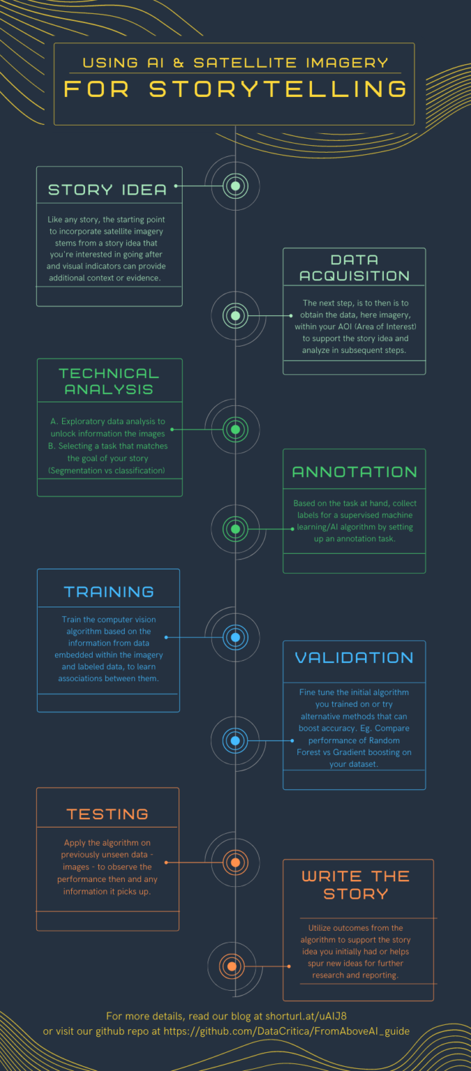 Journalists’ Guide to Using AI and Satellite Imagery for Storytelling ...