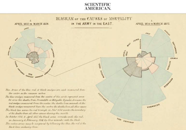 Scientific American - Florence Nightingale graphics