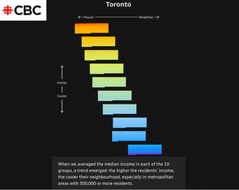 CBC heat islands graphed by economic diversity