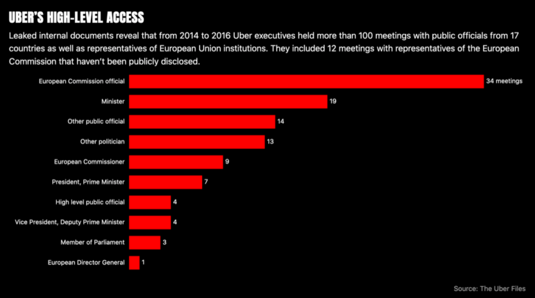 Uber Files secret access