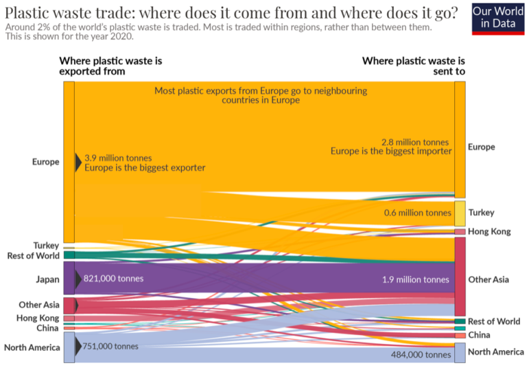 Our World in Data, tracking plastic waste pollution