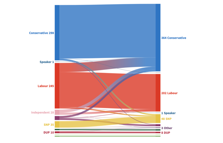 Sankey Diagram of 2019 UK general elections results by party