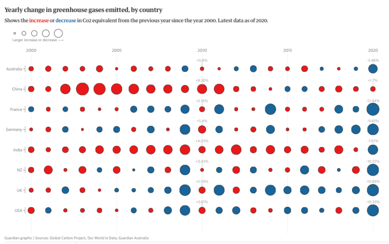 The Guardian Australia yearly change in greenhouse gas emissions