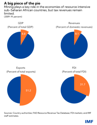 IMF chart on lost tax revenues