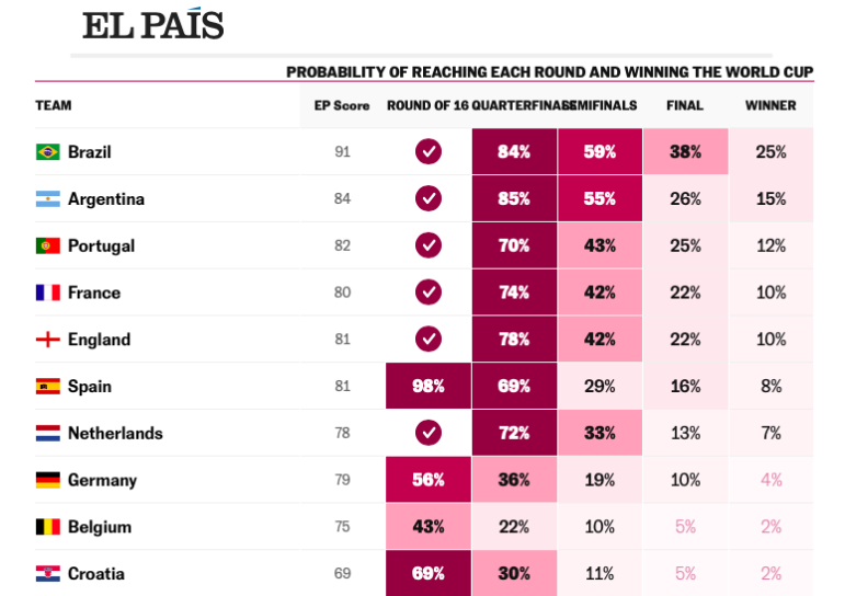 World Cup Winner Prediction Tool - El Pais