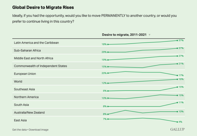 Global Gallup Survey on Migration Desire