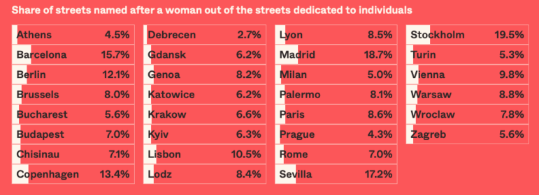 data journalism women equity Europe gendered street names