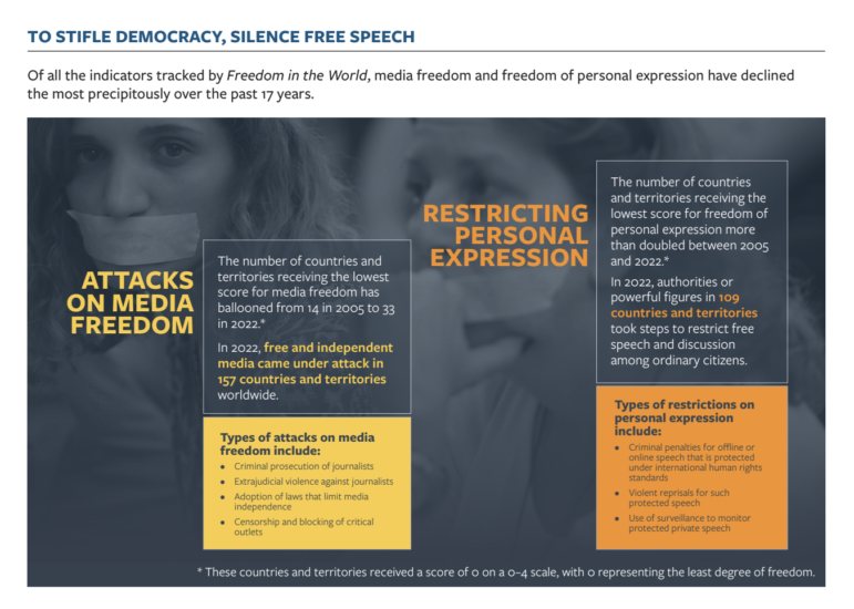 Freedom in the World Report 2023. global democracy Freedom House