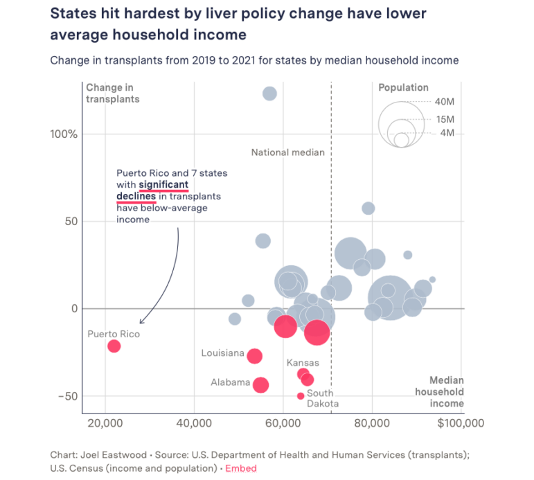 data journalism organ donation rules change The Markup 