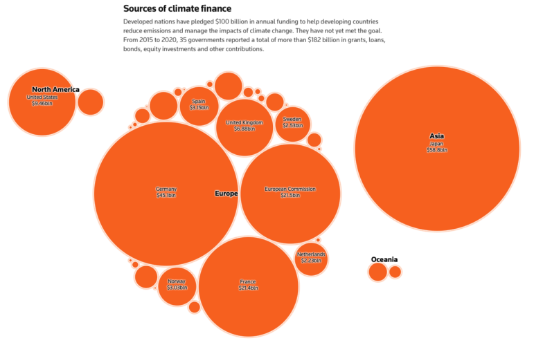 data journalism climate finance Reuters developed countries