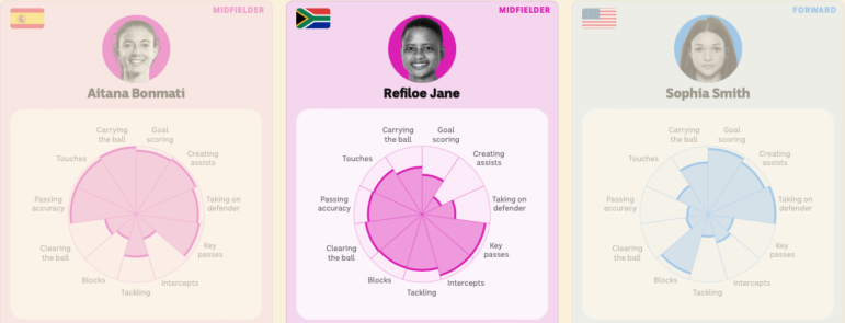 data journalism scorched earth Women's World Cup