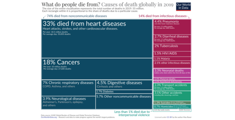 data journalism global causes of death