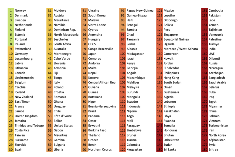 2024 World Press Freedom Index: Political Pressure Threatens Journalism ...