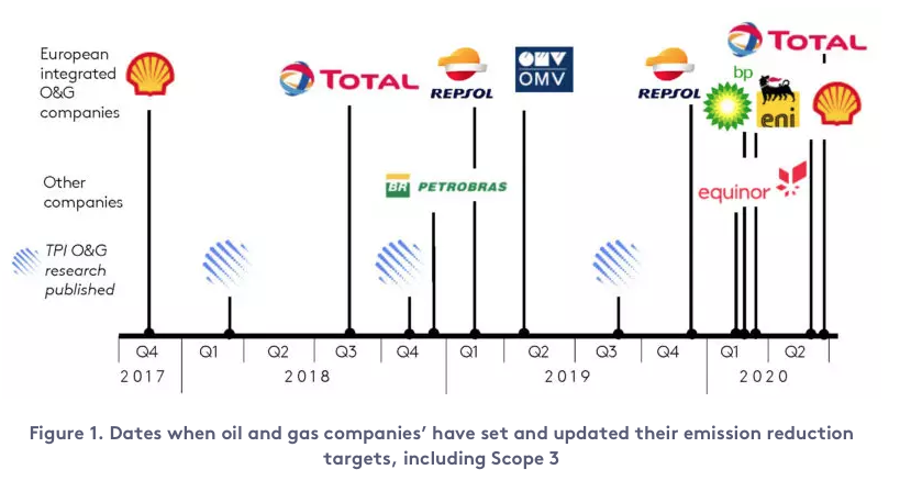A London School of Economics examinou quando as principais empresas petrolíferas definiram — e então atualizaram — as metas de redução de emissões.