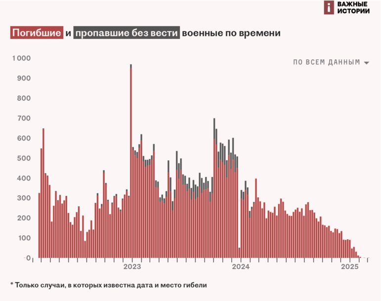 Chronology of Russian war dead. The date of death or disappearance is known for 56.5 thousand of the dead and 4.9 thousand of the missing. The Russian forces suffered their heaviest losses in January 2023.