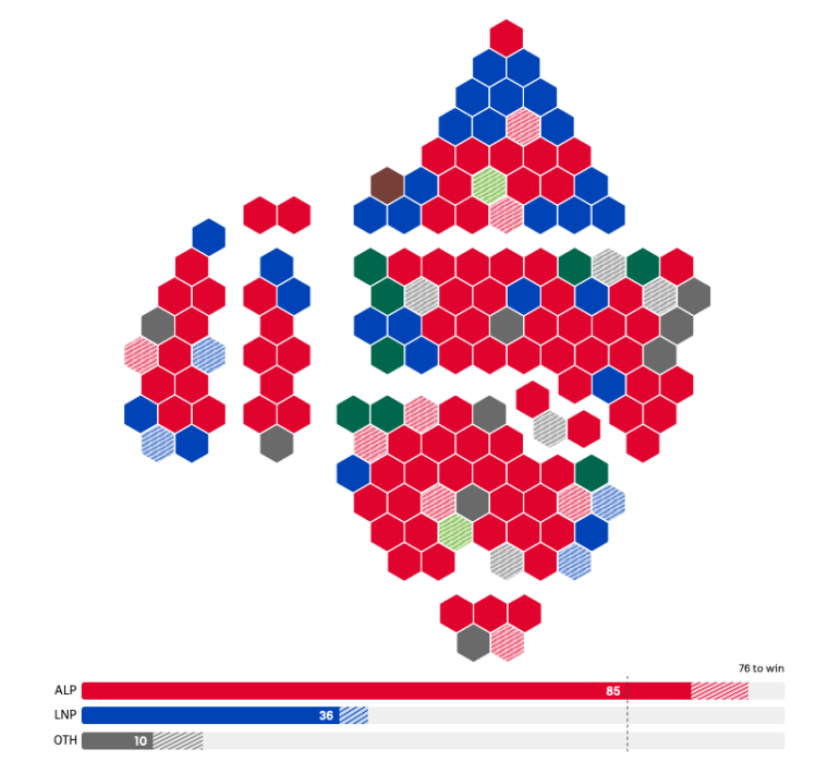 Australia elections results Labor historic win