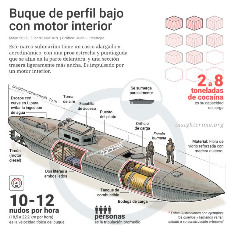 narco-submarines