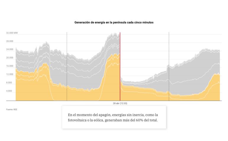 Diario Sur blackout in Spain and Portugal