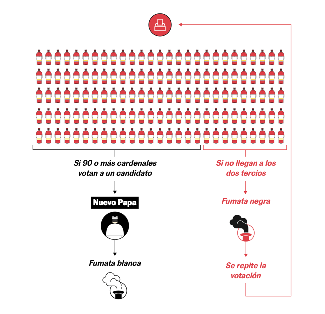 El País explainer on papal conclave