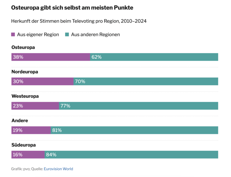 Eurovision points analysis Tagesanzeiger