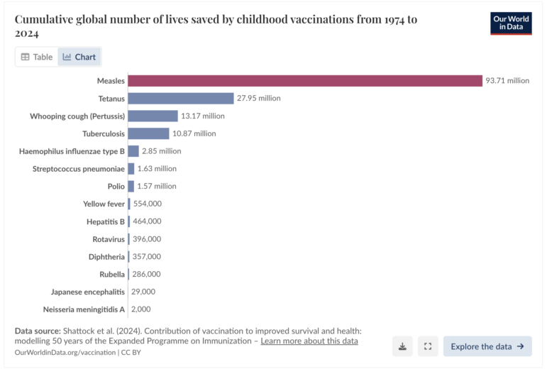 Our World in Data measles vaccines