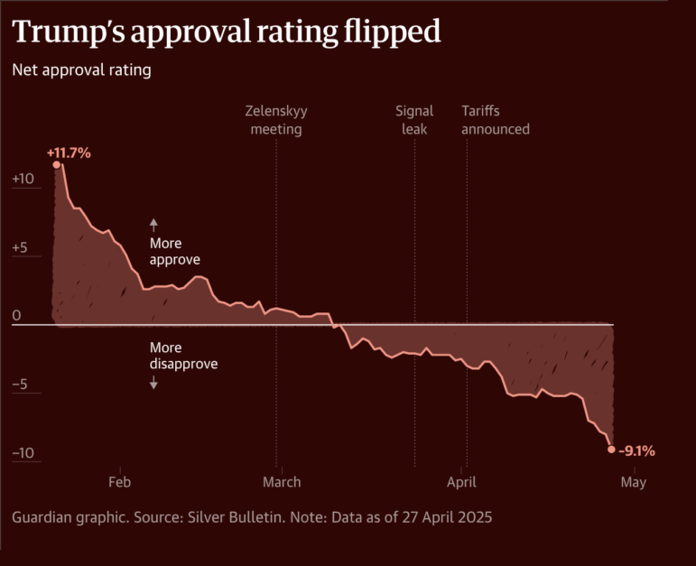 The Guardian tracking Trump's drop in job approval over his first 100 days
