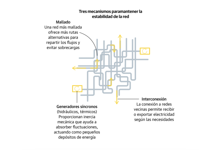 graphic comparing Spain's electrical grid to a hydraulic tube system