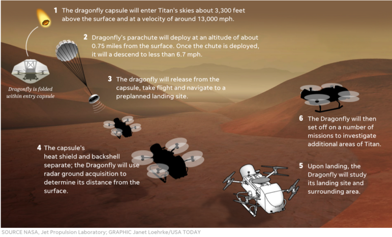 USA Today Dragonfly NASA space probe to Titan