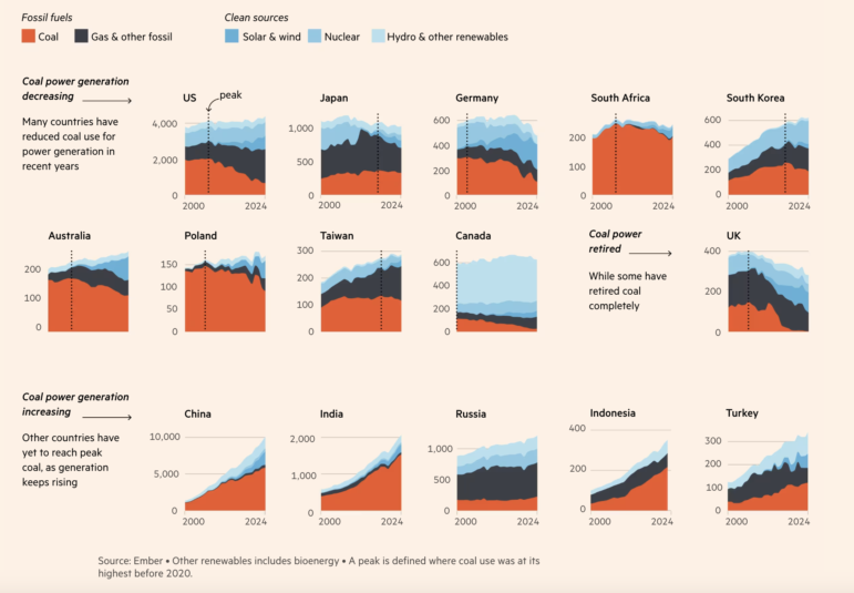 7. Is the world ready to ditch coal?