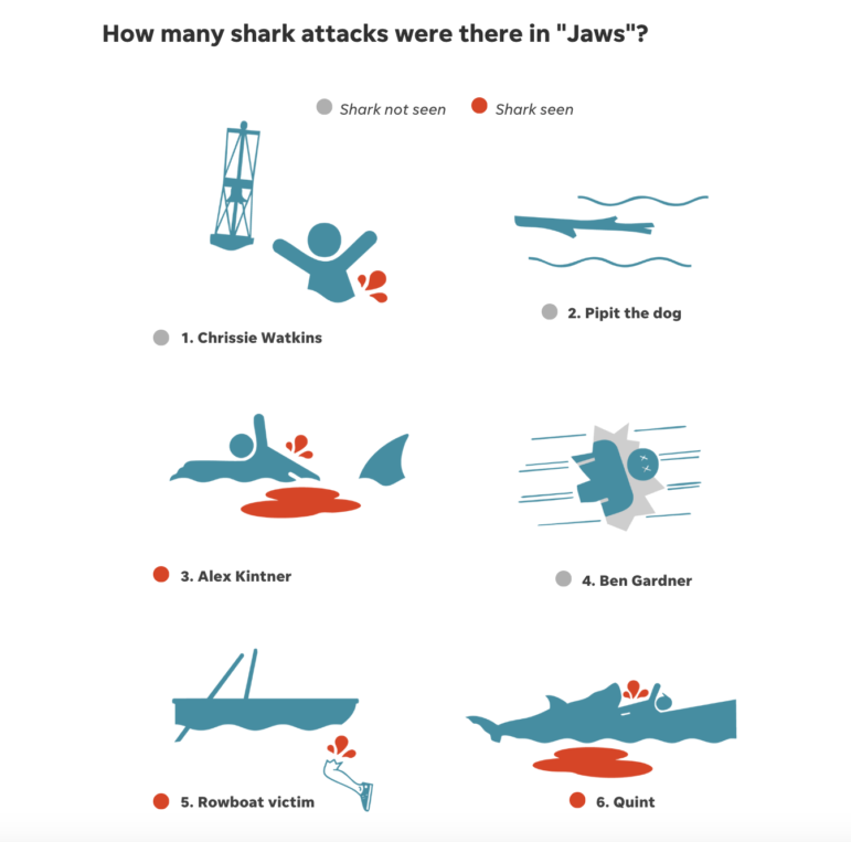 9. 50 years of the movie Jaws
