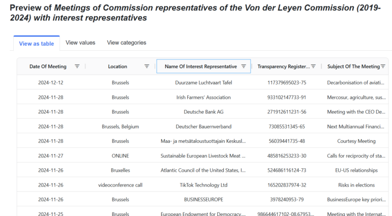 Meetings of EU representatives with special interest reps