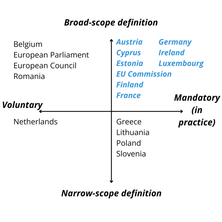 EU lobbying disclosure matrix, by country and definition