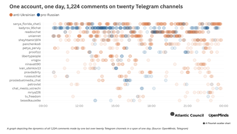 Atlantic Council tracking pro-Russian campaigns on Telegram