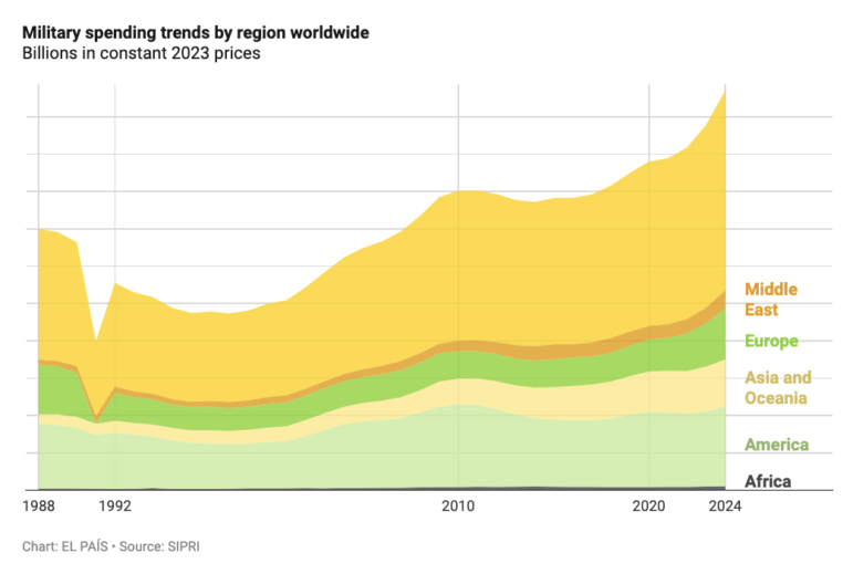 El País tracks military spending by region since 1988