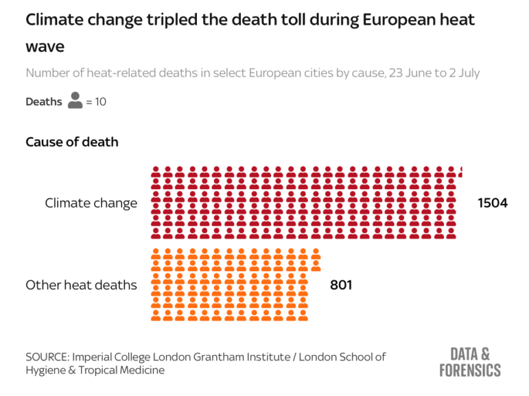 European heat wave compounded by climate change Sky News