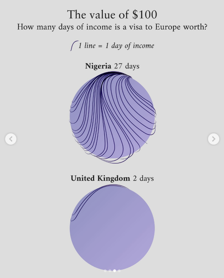 LAGO Collective tracked the dollar value of a visa to Europe across numerous countries. 