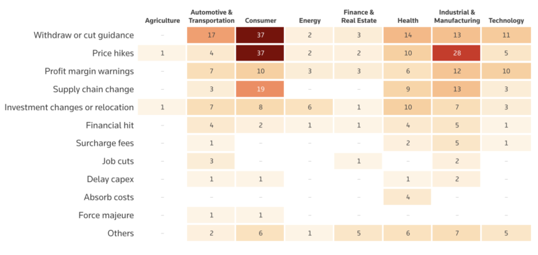 Reuters, how companies are responding to Trump tariffs