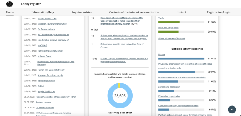 Journalists can find a wealth of information about which industries are most heavily involved in influencing the German government.