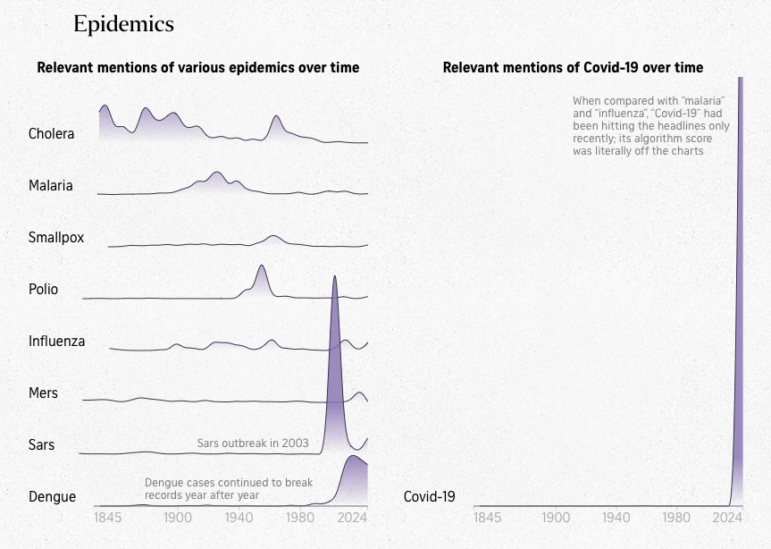 Straits Times mentions of epidemics over time