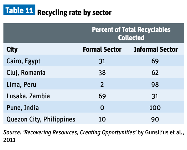 Table Formal vs. informal recycling waste pickers in various cities