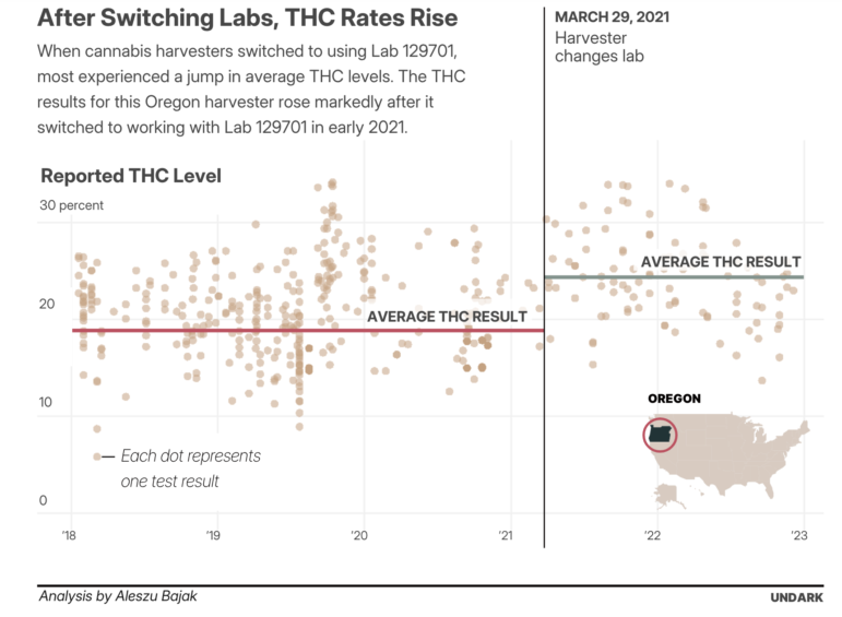 Undark looked into 'lab shopping" inside the US marijuana industry and its impact on THC levels and health risks. 