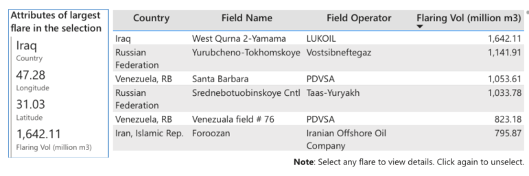 World Bank global gas flaring data tracker