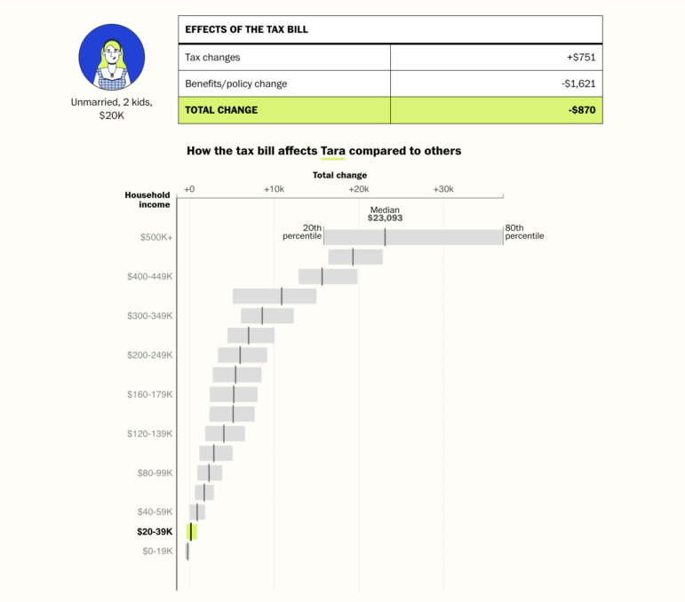 Washington Post Trump budget bill impact tracker