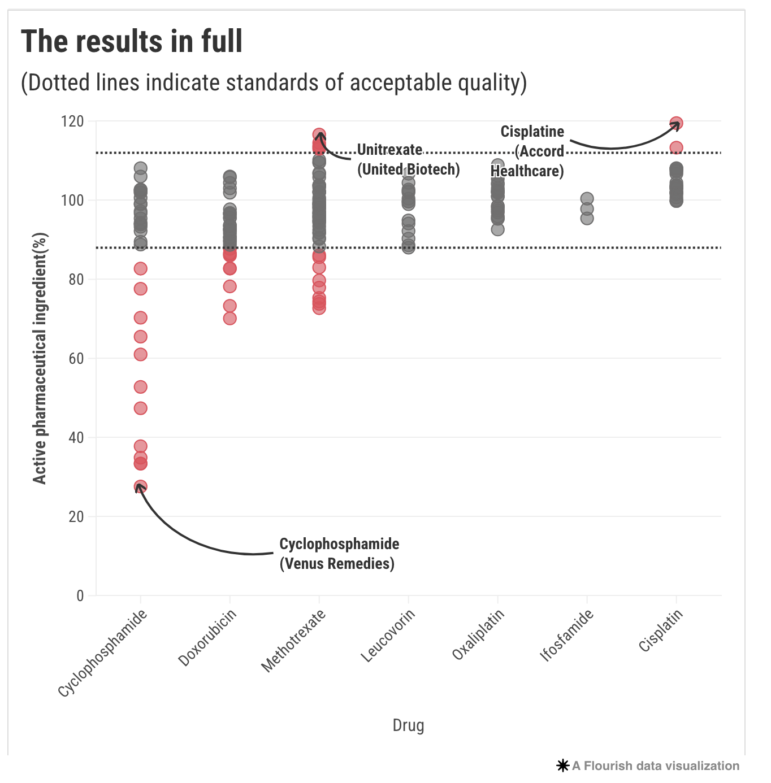 Lancet study on suspect cancer drugs