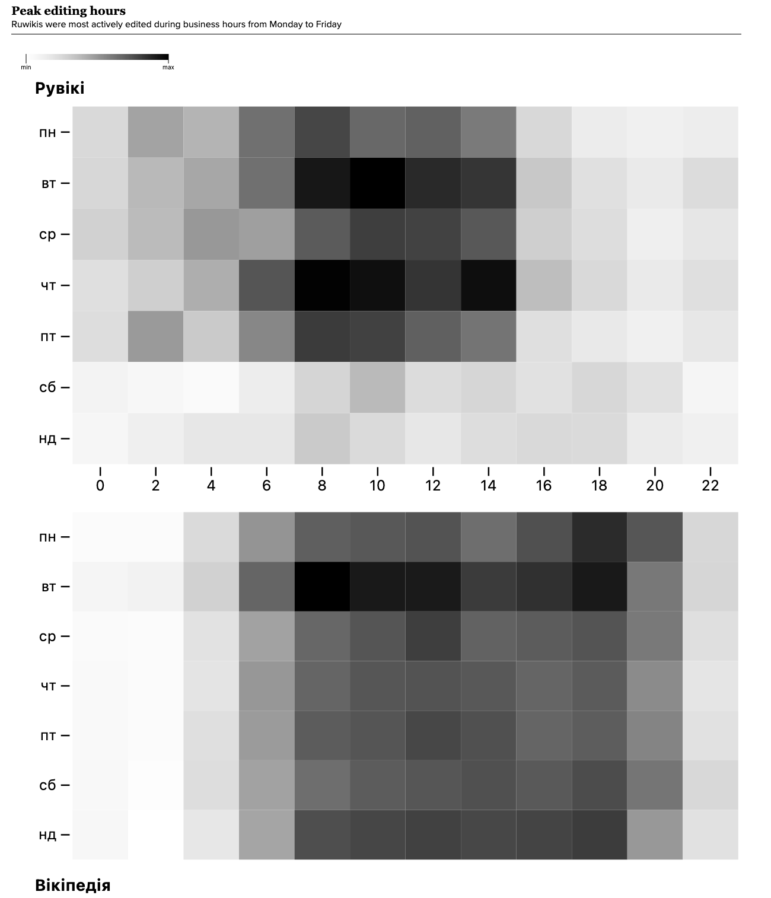 Texty data analysis of Ruwiki's editing changes to align with pro-Kremlin narratives