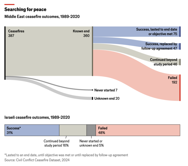 Middle East ceasefires failure chart