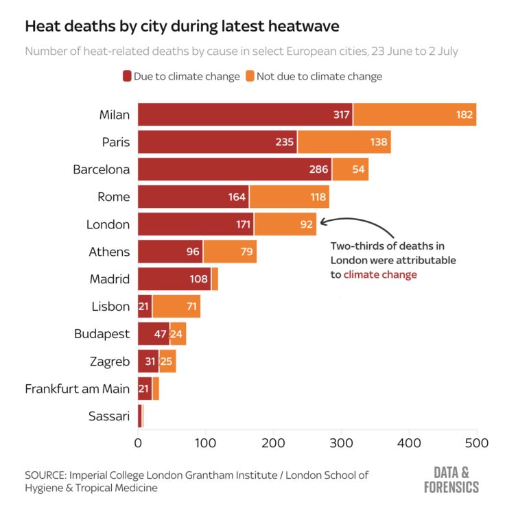 Deadly heatwaves impact the UK