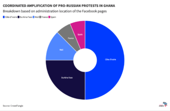 En una investigación sobre una campaña de influencia prorrusa en Ghana, Code for Africa descubrió en qué países extranjeros se basan realmente las diferentes cuentas. Imagen: Code for Africa